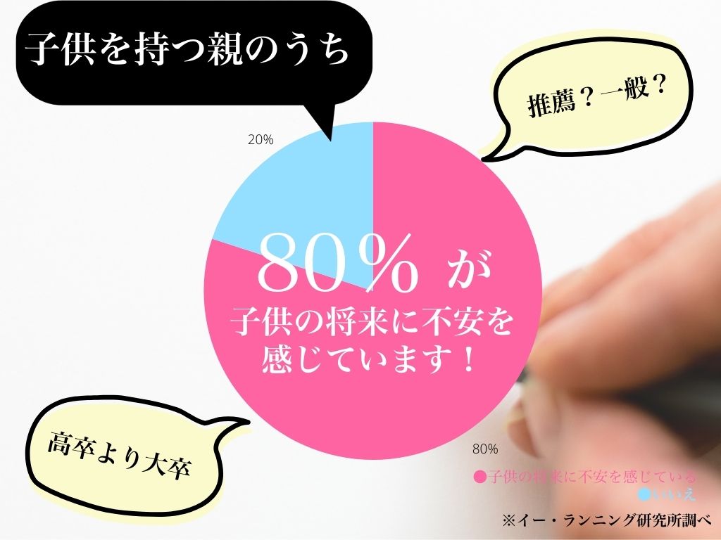 80％の親が感じる子どもの将来への不安